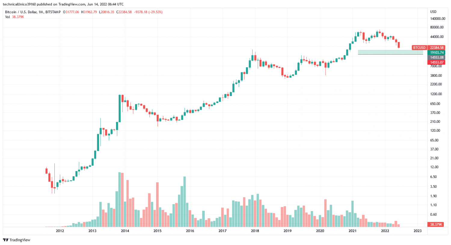 btc/usd логарифмический