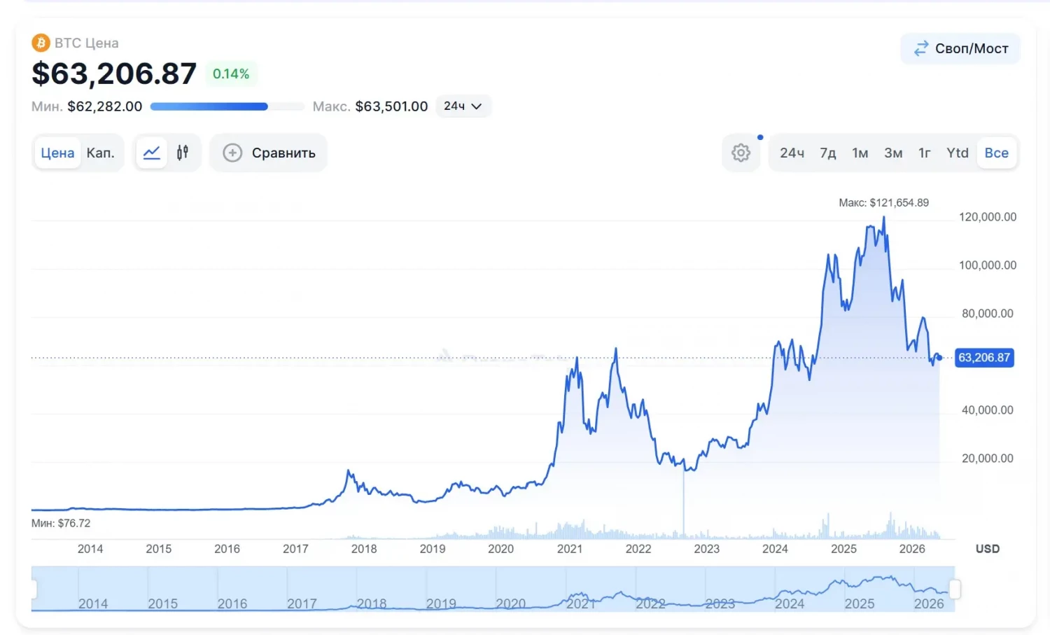 Ценовые колебания BTC